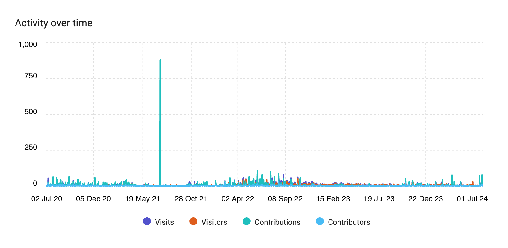 Activity-Over-Time (2).png